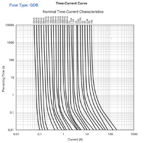 Fuses - Fuse Specification Chart